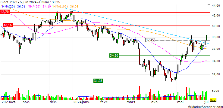 Gráfico TURBO UNLIMITED SHORT- OPTIONSSCHEIN OHNE STOPP-LOSS-LEVEL - DERMAPHARM HOLDING