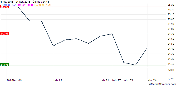 Gráfico Invesco US High Yield Fallen Angels UCITS ETF Acc - CHF Hedged