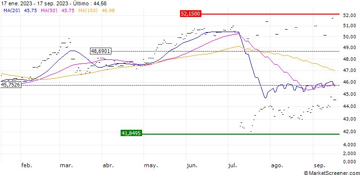 Gráfico Xtrackers MSCI NA High Div Yld ETF 1C