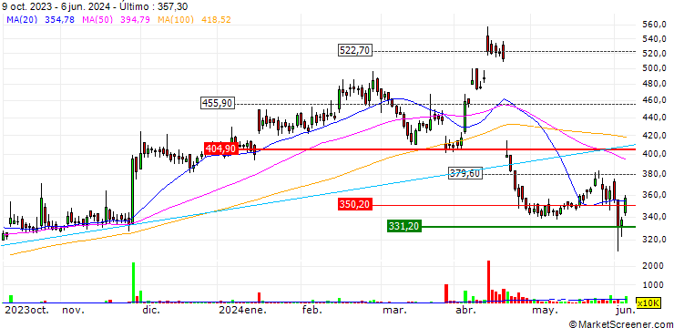Gráfico Aster DM Healthcare Limited