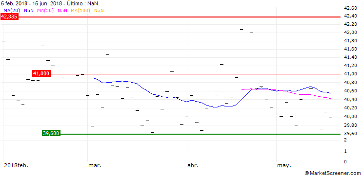Gráfico ZKB Silver ETF AAH - CHF Hedged