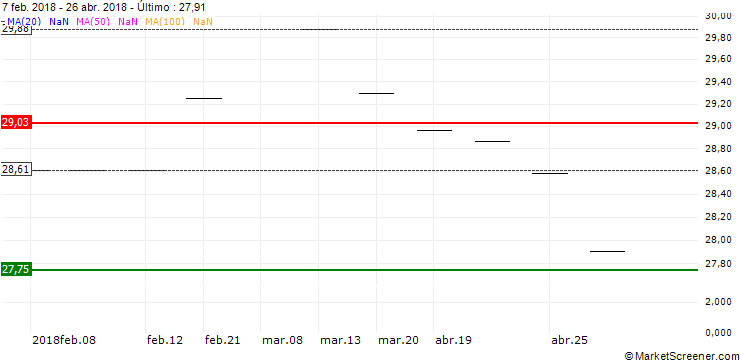Gráfico Xtrackers S&P 500 UCITS ETF 3C (CHF hedged) - CHF