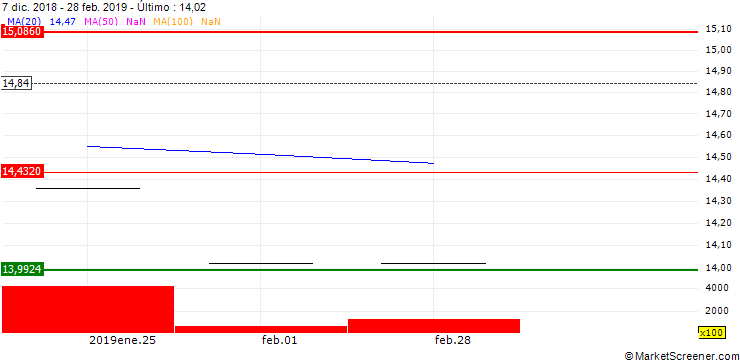 Gráfico UBS ETF (LU) Barclays MSCI US Liquid Corporates Sustainable UCITS ETF (hedged to CHF) A-dis - CHF