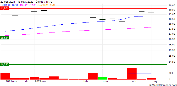 Gráfico WisdomTree Japan Equity UCITS ETF - EUR Hedged Acc - EUR