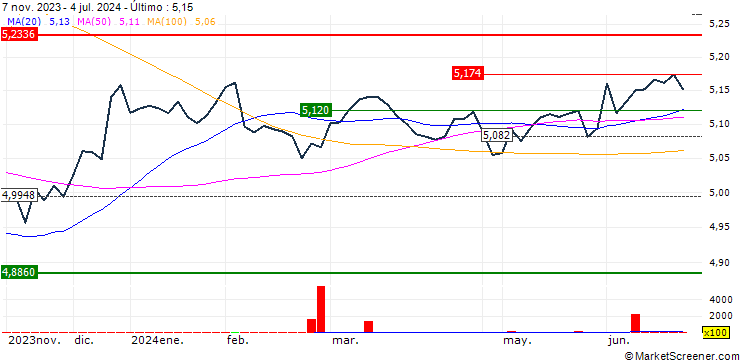 Gráfico iShares $ TIPS UCITS ETF - EUR