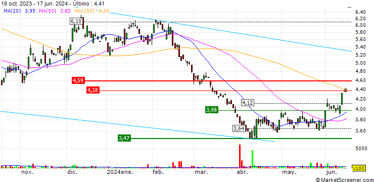 Gráfico Horizons BetaPro S&P/TSX Capped Energy -2x Daily Bear ETF - CAD