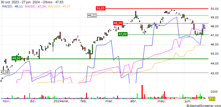 Gráfico Global X Canadian High Dividend Index Corporate Class ETF - CAD