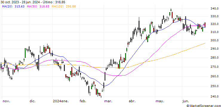 Gráfico S&P/TSX Global Gold Index
