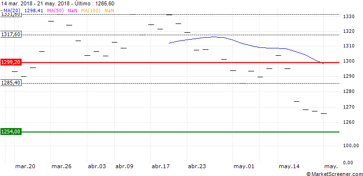 Gráfico Raiffeisen ETF - Solid Gold Ounces A - USD