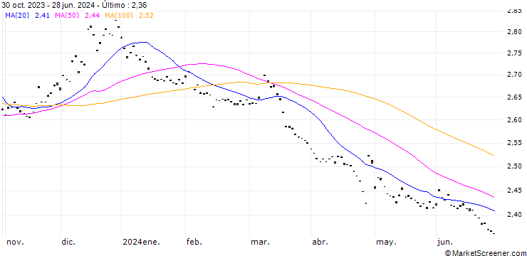 Gráfico Japanese Yen / Armenia Dram (JPY/AMD)