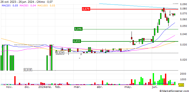 Gráfico DXN Limited
