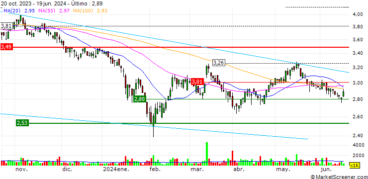 Gráfico C-MER Medical Holdings Limited