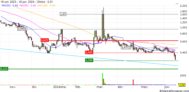 Gráfico ASLAN Pharmaceuticals Limited