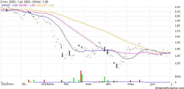 Gráfico Ping An Healthcare and Technology Company Limited