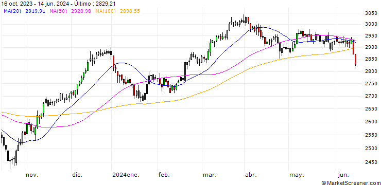 Gráfico STOXX EUROPE 600 CHEMICALS(EUR)(TRN)