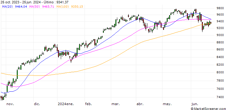 Gráfico EURO STOXX 50 (USD)(TRN)