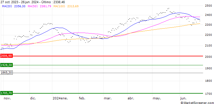 Gráfico STOXX EUROPE 600 BASIC MATERIALS(EUR)(TRN)