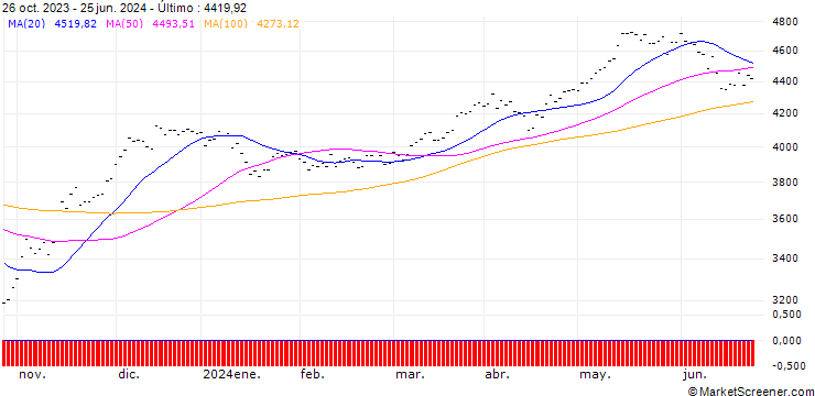 Gráfico OPEN END INDEX-ZERTIFIKAT - STOXX EUROPE 20 STRONG VALUE(EUR)(TRN)