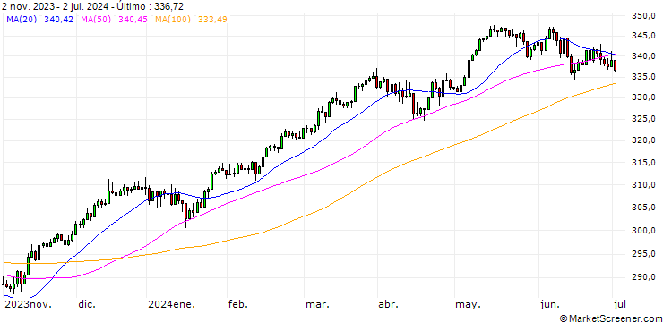 Gráfico STOXX EUROPE 600 HEDGED(EUR)(TRN)