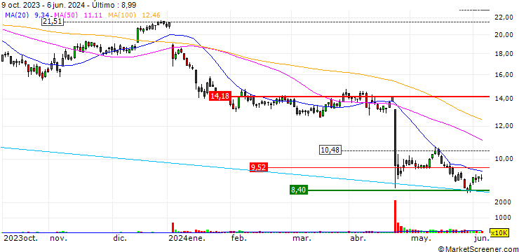 Gráfico TURBO UNLIMITED SHORT- OPTIONSSCHEIN OHNE STOPP-LOSS-LEVEL - EVOTEC