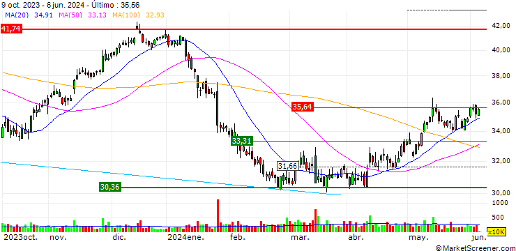 Gráfico TURBO UNLIMITED LONG- OPTIONSSCHEIN OHNE STOPP-LOSS-LEVEL - RWE AG