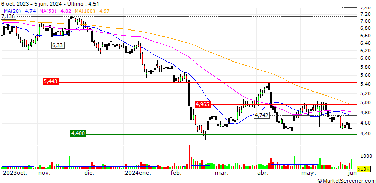 Gráfico TURBO UNLIMITED SHORT- OPTIONSSCHEIN OHNE STOPP-LOSS-LEVEL - THYSSENKRUPP AG
