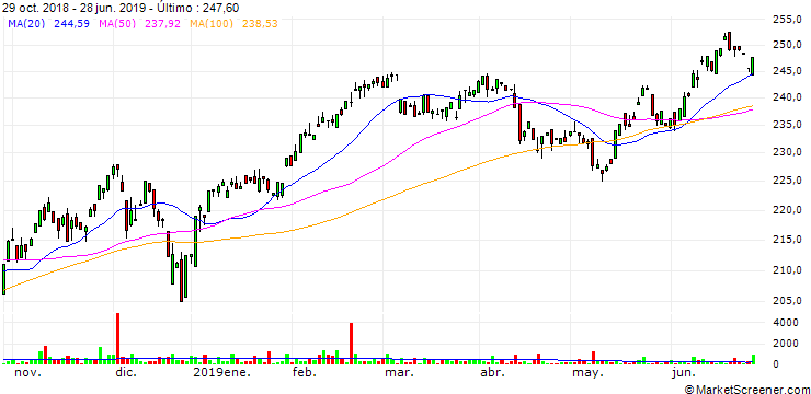 Gráfico Roche Holding AG