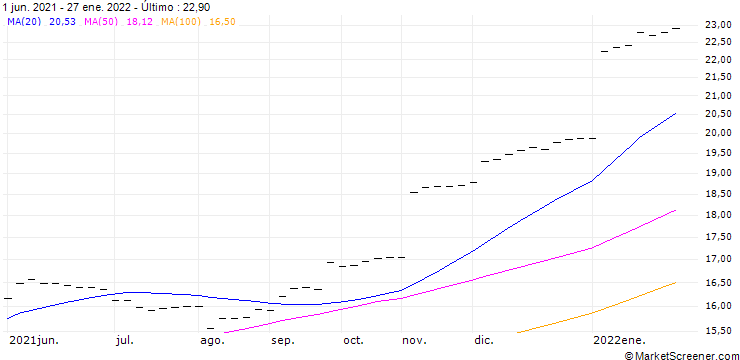Gráfico MILK (CLASS IV) (DK) - CMR (FLOOR)/C1