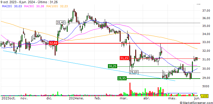 Gráfico TURBO UNLIMITED LONG- OPTIONSSCHEIN OHNE STOPP-LOSS-LEVEL - RTL GROUP