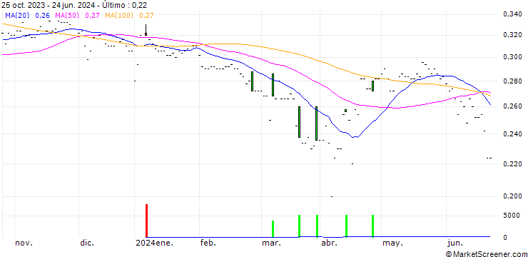 Gráfico Min Xin Holdings Limited