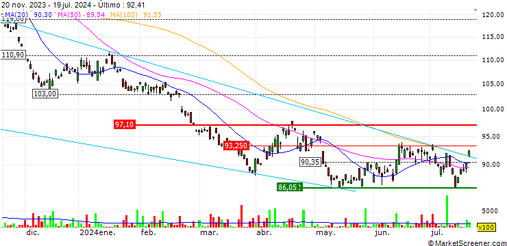 Gráfico L&G DAX Daily 2x Short UCITS ETF - EUR