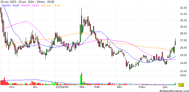 Gráfico Trigold Holdings Limited