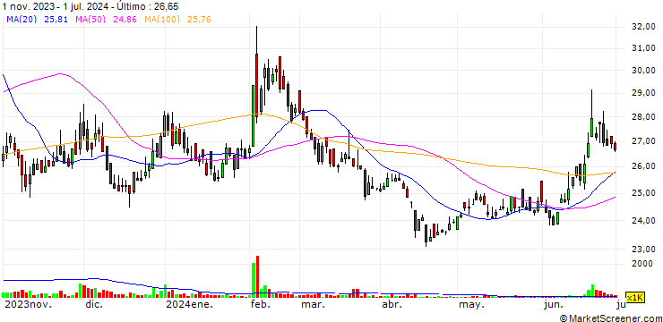Gráfico Trigold Holdings Limited