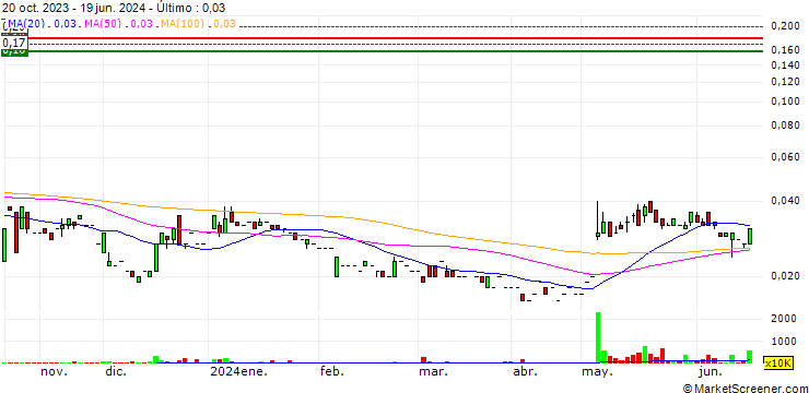 Gráfico Caprice Resources Limited