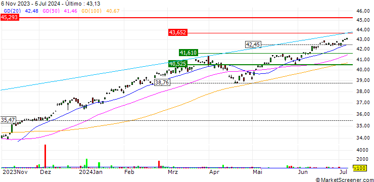Gráfico Invesco S&P 500 UCITS ETF EUR Hdg Acc - EUR