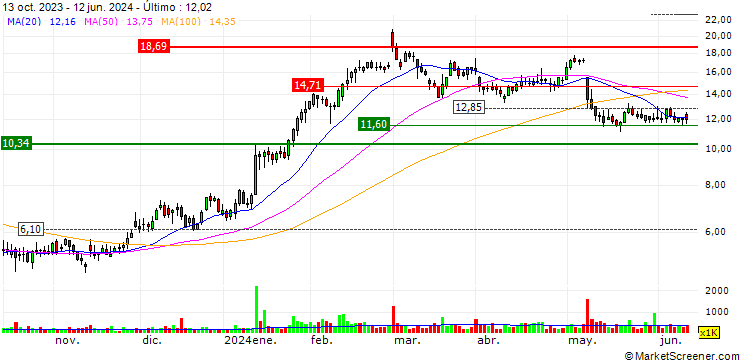 Gráfico Y-mAbs Therapeutics, Inc.