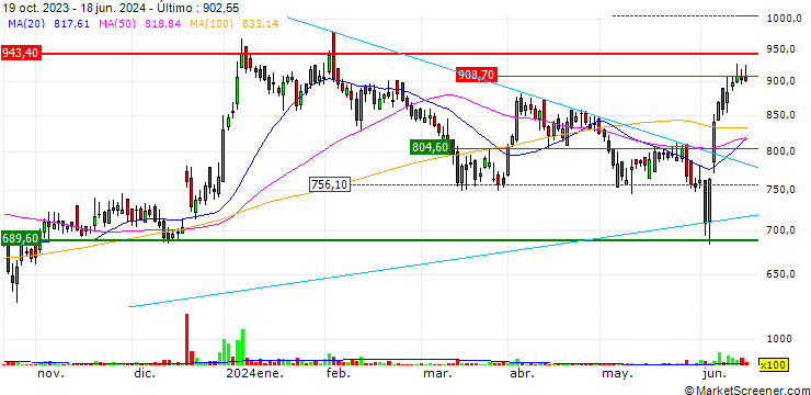 Gráfico India Glycols Limited