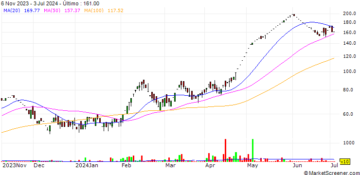 Gráfico Ganesh Holdings Limited