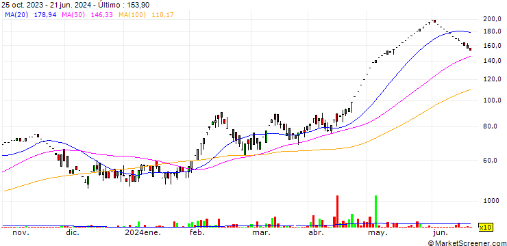 Gráfico Ganesh Holdings Limited