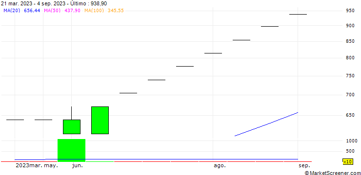 Gráfico Easy Fincorp Limited