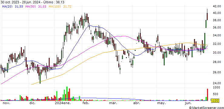 Gráfico 3P Land Holdings Limited