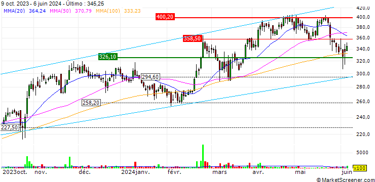 Gráfico Indo Count Industries Limited