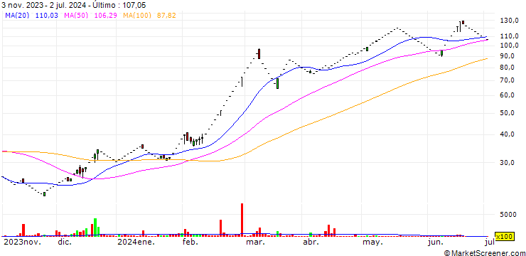 Gráfico Shukra Pharmaceuticals Limited