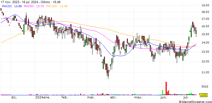 Gráfico Vista Pharmaceuticals Limited