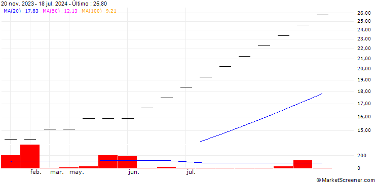 Gráfico Stellant Securities (India) Limited