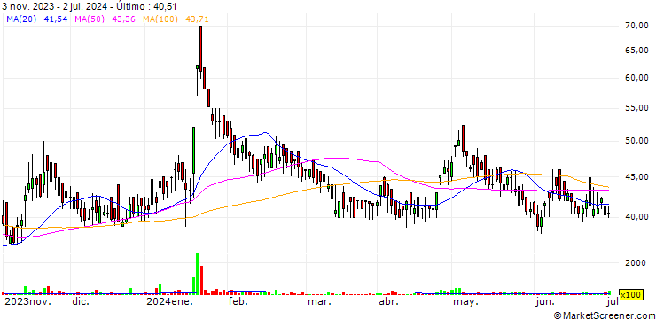 Gráfico Zenlabs Ethica Limited