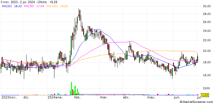 Gráfico RTCL Limited