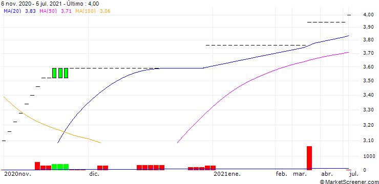 Gráfico Amit Securities Limited