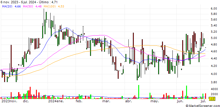 Gráfico Gravity (India) Limited