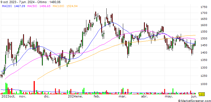 Gráfico RPG Life Sciences Limited